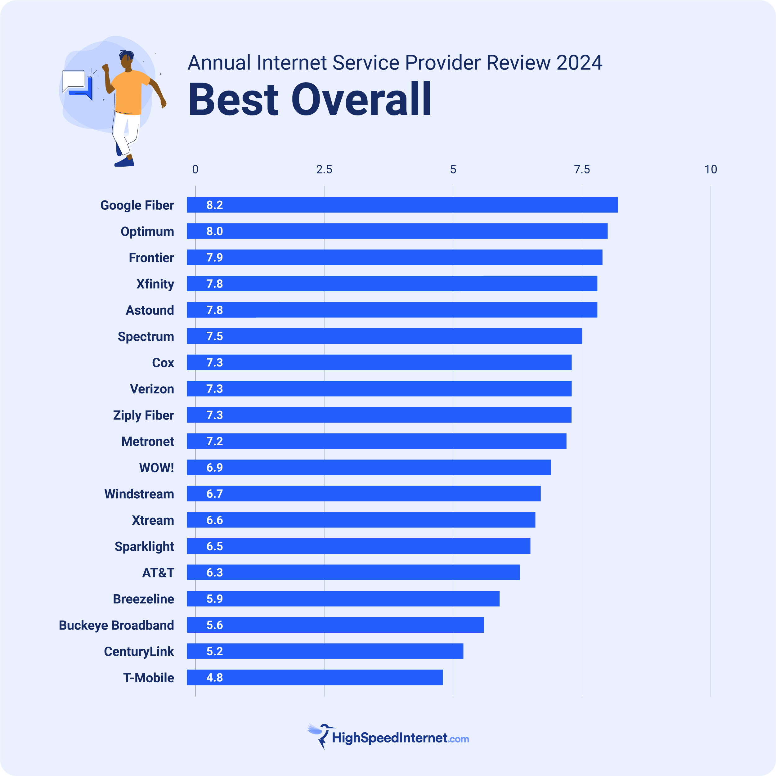 hsi-annual-internet-service-provider-review-2024-best-overall Best Overall ISP