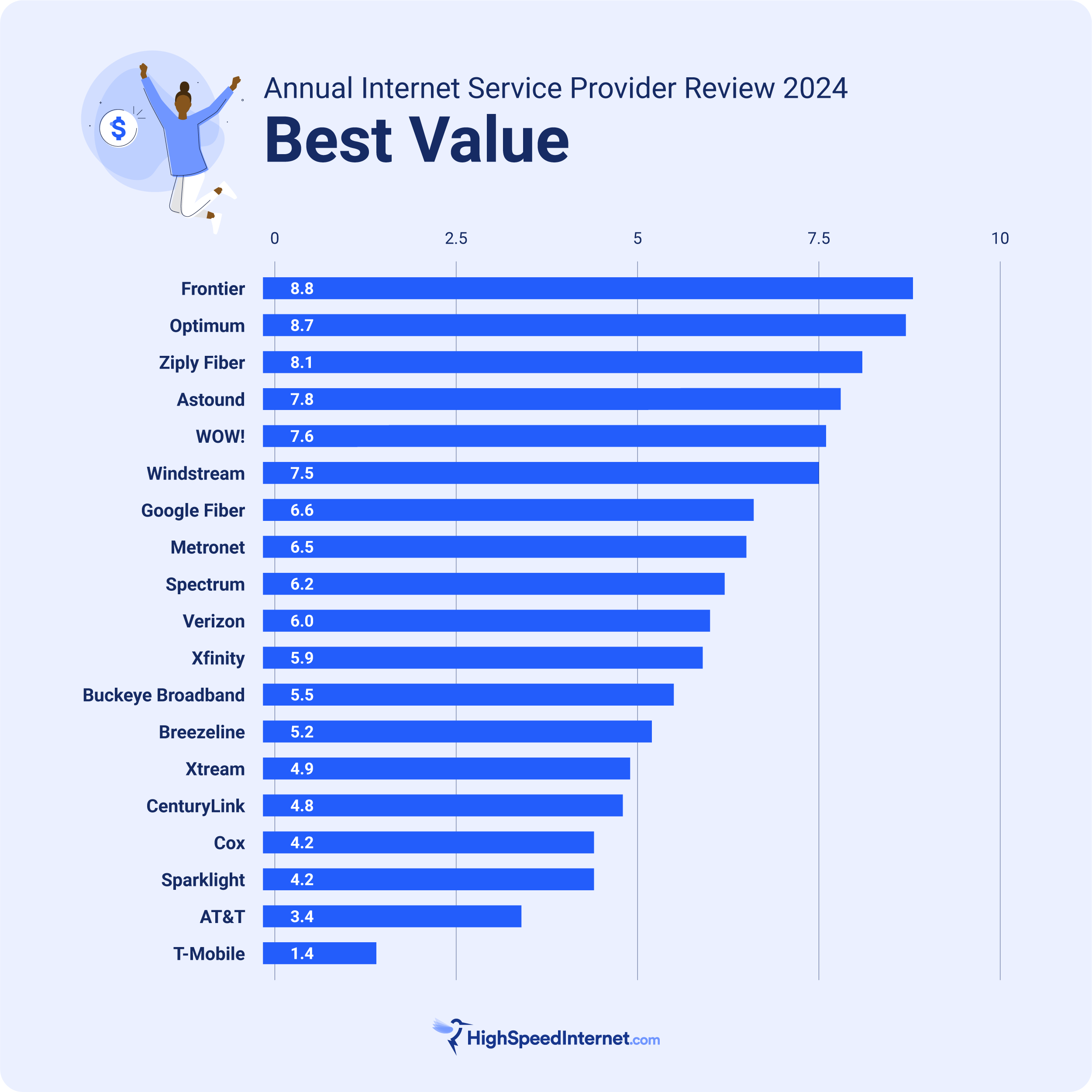 hsi-annual-internet-service-provider-review-2024-best-value Best Value