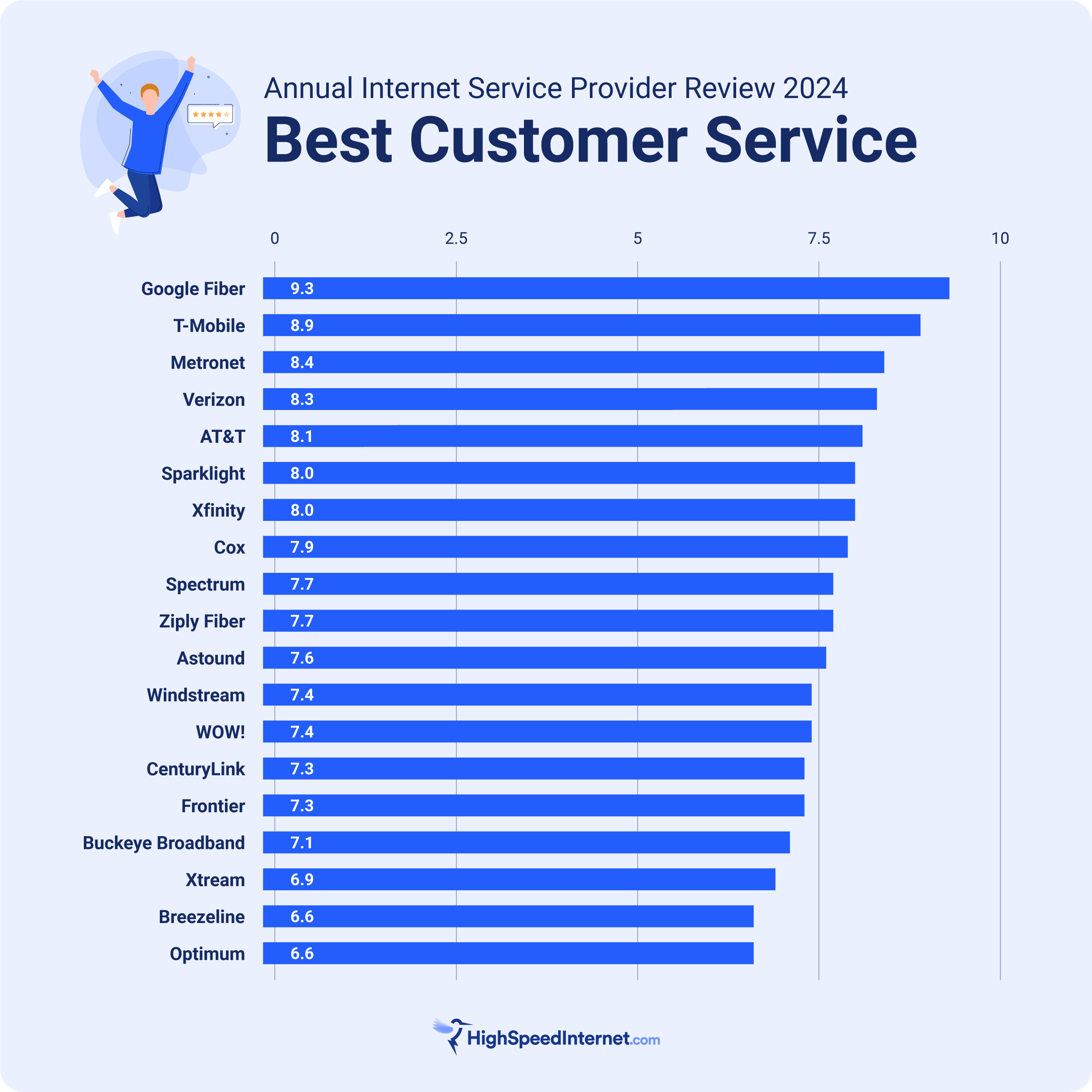 hsi-annual-internet-service-provider-review-2024-customer-service Best Customer Service