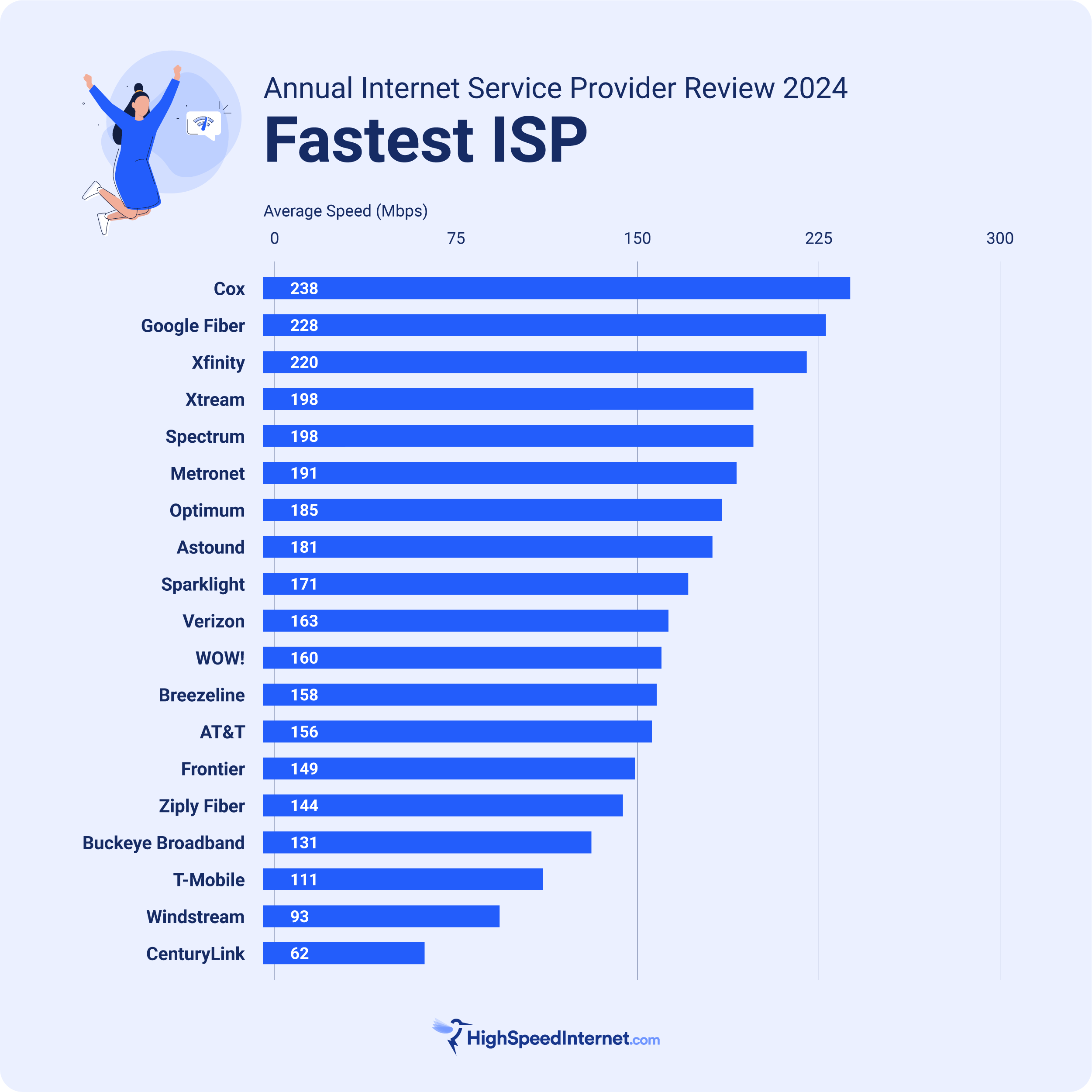 hsi-annual-internet-service-provider-review-2024-fastest-isp Fastest ISP