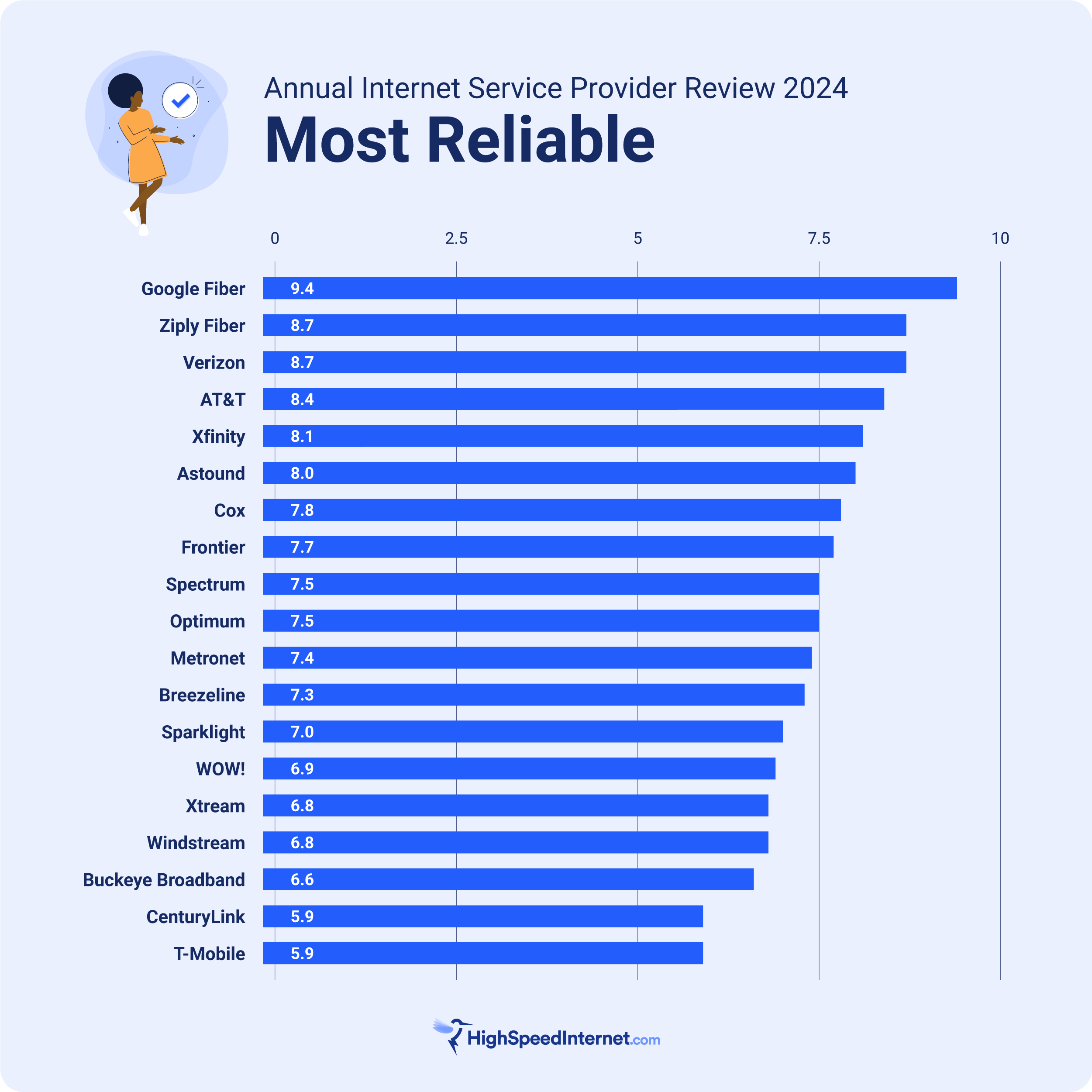 hsi-annual-internet-service-provider-review-2024-most-reliable Most Reliable Internet