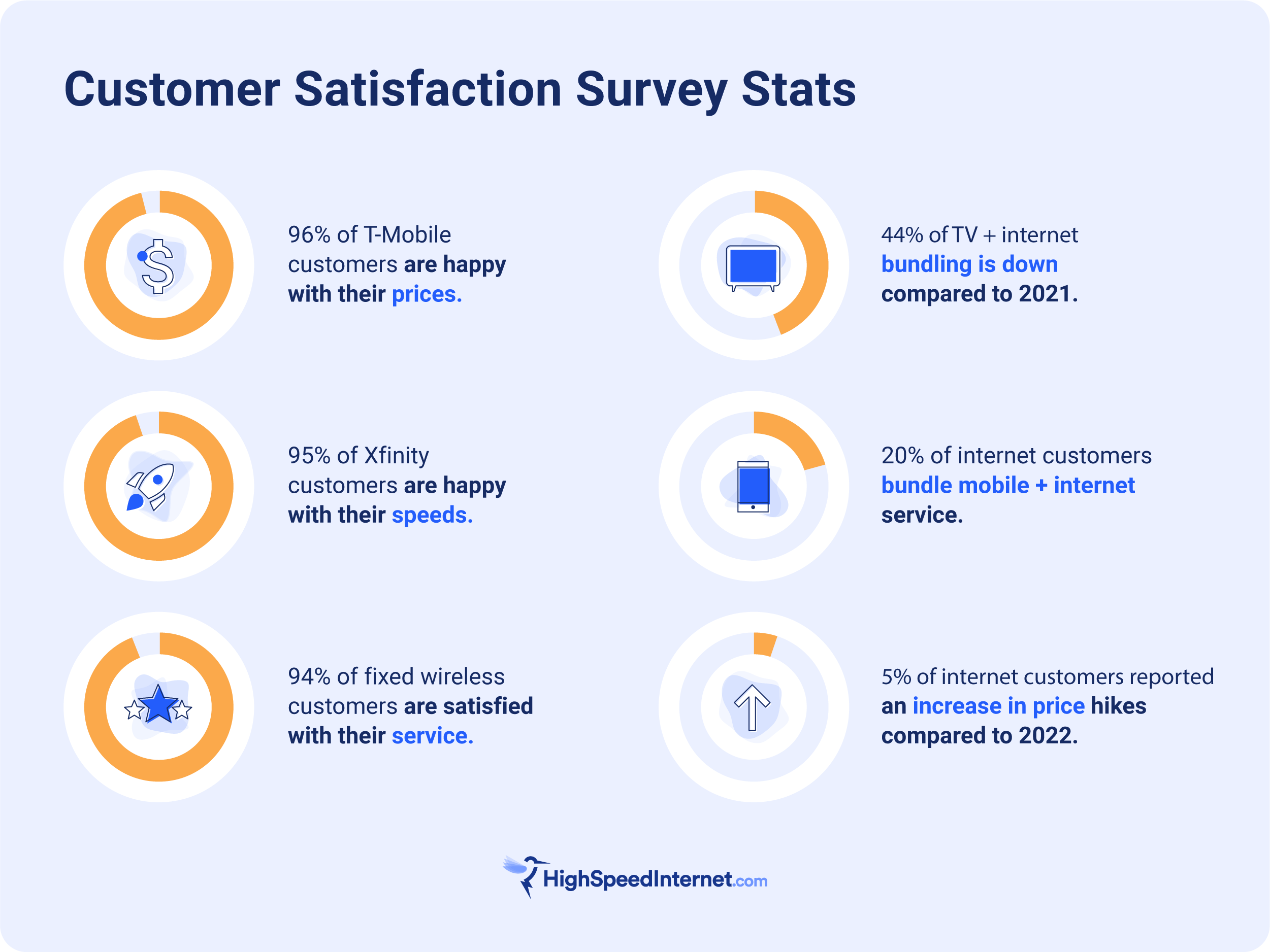 hsi-css-2023_survey-stats T-Mobile customers are happy with their prices and Xfinity customers are happy with their speeds