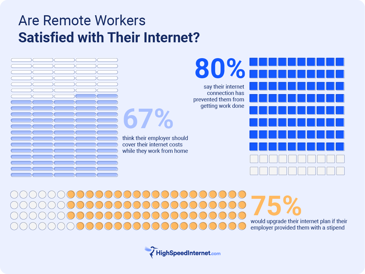 hsi-state-of-the-internet-2023-3 Infographic visualizing how satisfied remote workers are with their internet in 2023